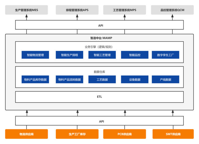 latest company news about The Electronic Industry Brain Subversively Enhances Business Data Interaction and Industrial Collaboration Efficiency  6
