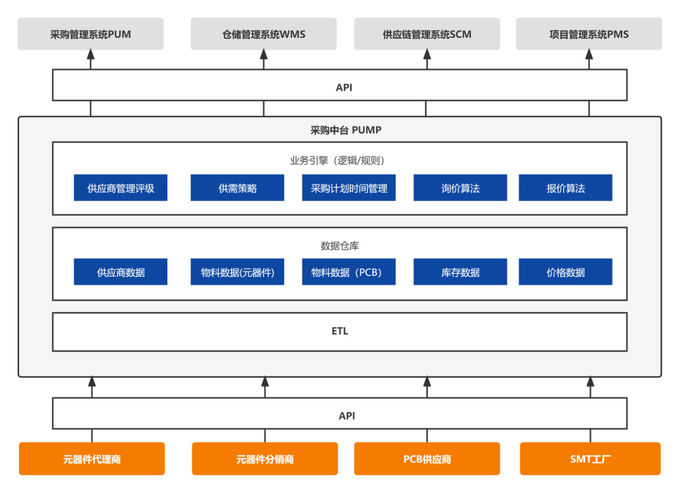 latest company news about The Electronic Industry Brain Subversively Enhances Business Data Interaction and Industrial Collaboration Efficiency  4