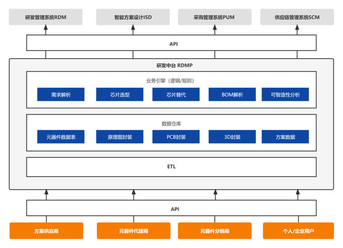 latest company news about The Electronic Industry Brain Subversively Enhances Business Data Interaction and Industrial Collaboration Efficiency  2