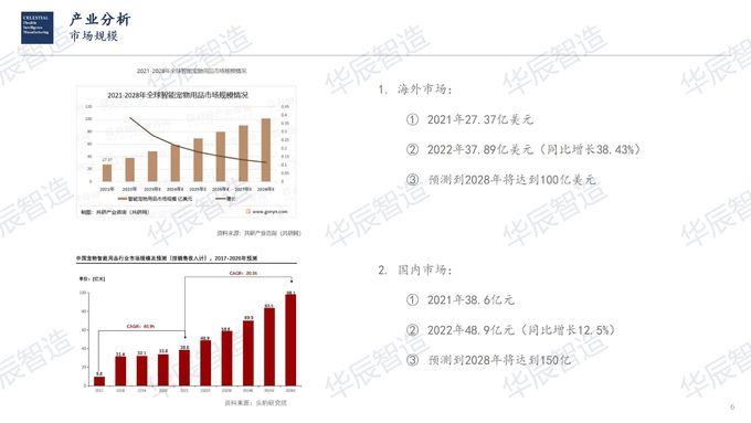 latest company news about HCFIM Intelligent Manufacturing Pet Electronic Analysis Report——Industry Analysis  2